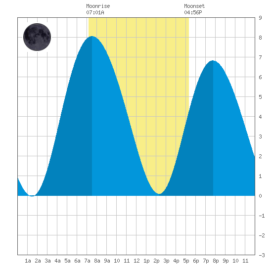 Fields Cut tide chart for Tuesday, December 12, 2023