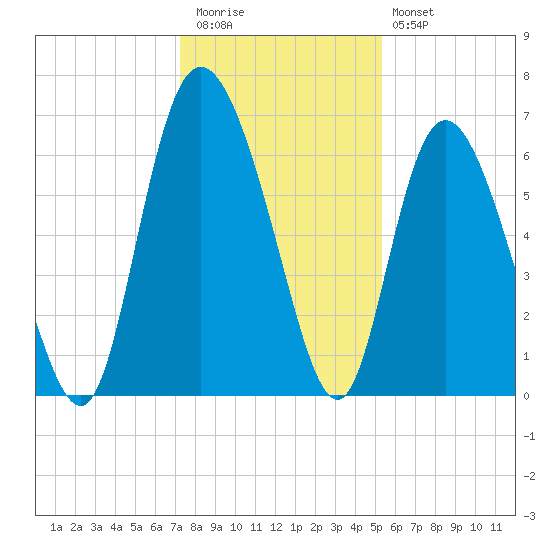 Fields Cut tide chart for Wednesday, December 13, 2023