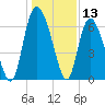 Fields Cut tide chart for Wednesday, December 13, 2023