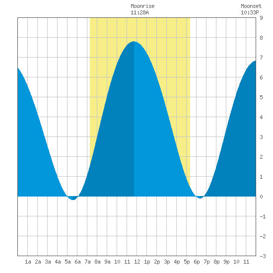 Fields Cut tide chart for Sunday, December 17, 2023