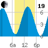 Fields Cut tide chart for Tuesday, December 19, 2023