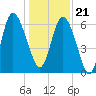 Fields Cut tide chart for Thursday, December 21, 2023