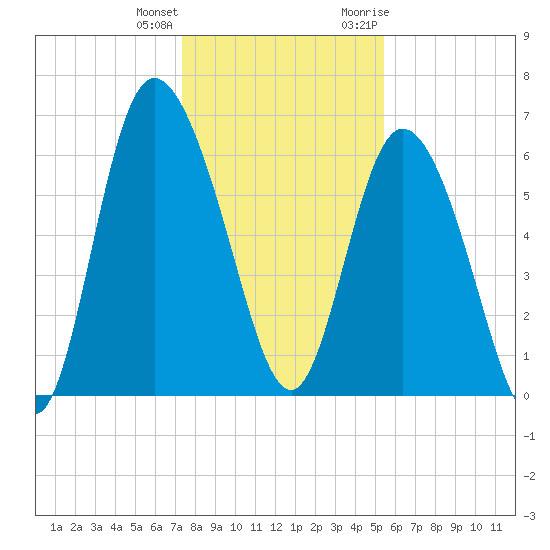 Fields Cut tide chart for Sunday, December 24, 2023