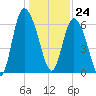 Fields Cut tide chart for Sunday, December 24, 2023