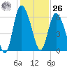 Fields Cut tide chart for Tuesday, December 26, 2023
