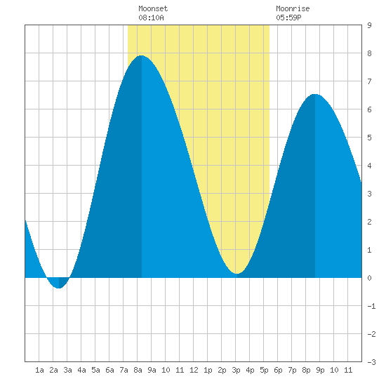 Fields Cut tide chart for Wednesday, December 27, 2023