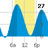Fields Cut tide chart for Wednesday, December 27, 2023