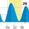 Fields Cut tide chart for Thursday, December 28, 2023