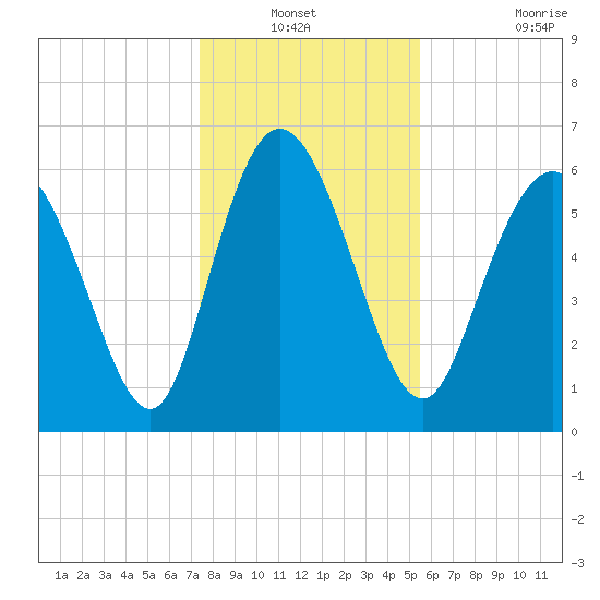 Fields Cut tide chart for Sunday, December 31, 2023
