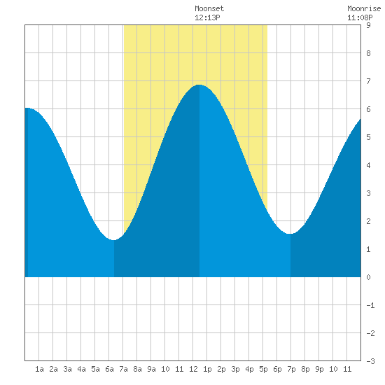 Fields Cut tide chart for Sunday, December 3, 2023