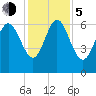 Fields Cut tide chart for Tuesday, December 5, 2023