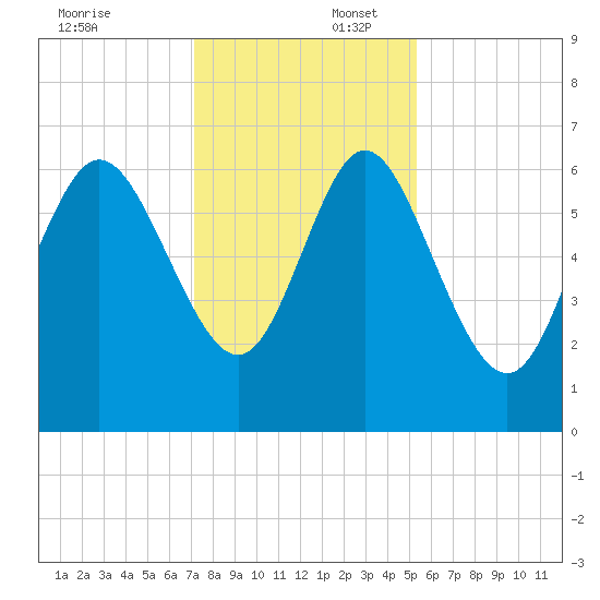 Fields Cut tide chart for Wednesday, December 6, 2023