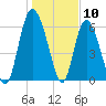 Fields Cut tide chart for Wednesday, January 10, 2024