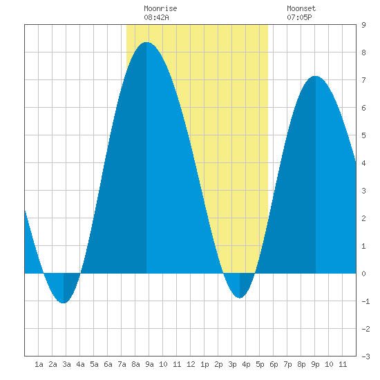 Fields Cut tide chart for Friday, January 12, 2024