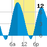 Fields Cut tide chart for Friday, January 12, 2024