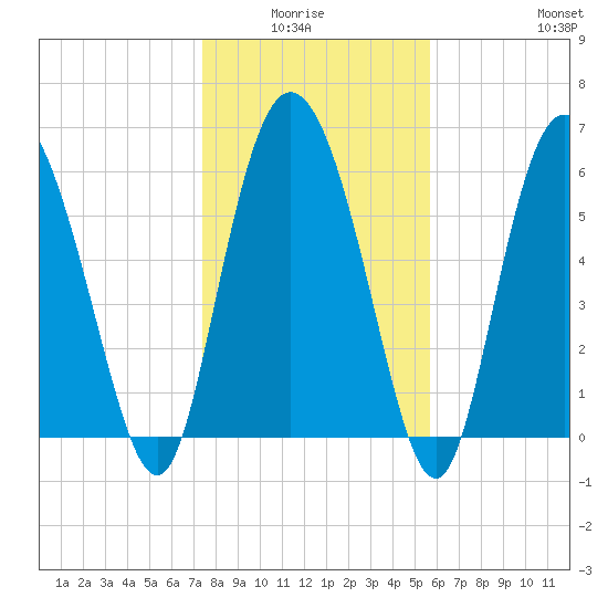 Fields Cut tide chart for Monday, January 15, 2024