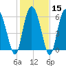 Fields Cut tide chart for Monday, January 15, 2024