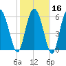 Fields Cut tide chart for Tuesday, January 16, 2024