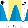 Fields Cut tide chart for Wednesday, January 17, 2024