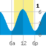 Fields Cut tide chart for Monday, January 1, 2024