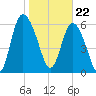 Fields Cut tide chart for Monday, January 22, 2024