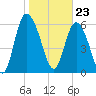 Fields Cut tide chart for Tuesday, January 23, 2024