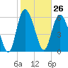 Fields Cut tide chart for Friday, January 26, 2024