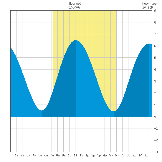 Fields Cut tide chart for Tuesday, January 30, 2024