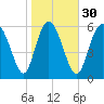 Fields Cut tide chart for Tuesday, January 30, 2024