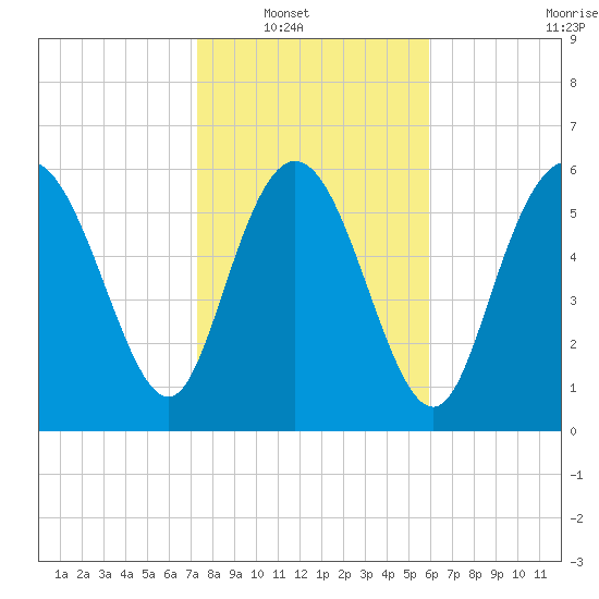 Fields Cut tide chart for Wednesday, January 31, 2024