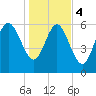 Fields Cut tide chart for Thursday, January 4, 2024