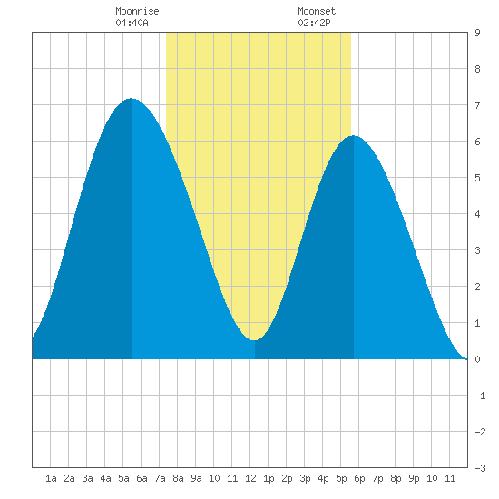 Fields Cut tide chart for Monday, January 8, 2024