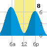 Fields Cut tide chart for Monday, January 8, 2024