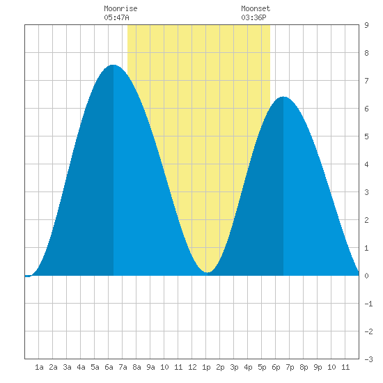 Fields Cut tide chart for Tuesday, January 9, 2024