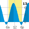 Fields Cut tide chart for Tuesday, February 13, 2024