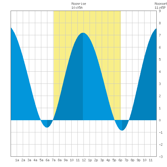 Fields Cut tide chart for Wednesday, February 14, 2024