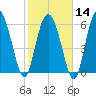 Fields Cut tide chart for Wednesday, February 14, 2024