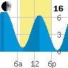 Fields Cut tide chart for Friday, February 16, 2024