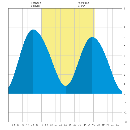 Fields Cut tide chart for Tuesday, February 20, 2024