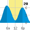 Fields Cut tide chart for Tuesday, February 20, 2024