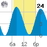 Fields Cut tide chart for Saturday, February 24, 2024
