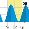 Fields Cut tide chart for Sunday, February 25, 2024
