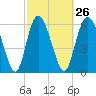 Fields Cut tide chart for Monday, February 26, 2024