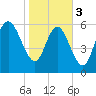 Fields Cut tide chart for Saturday, February 3, 2024