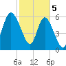 Fields Cut tide chart for Monday, February 5, 2024