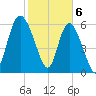 Fields Cut tide chart for Tuesday, February 6, 2024