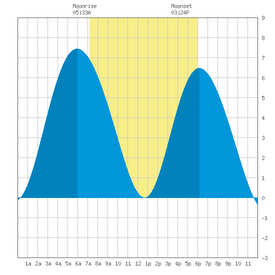 Fields Cut tide chart for Wednesday, February 7, 2024