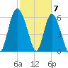 Fields Cut tide chart for Wednesday, February 7, 2024