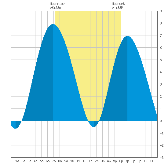 Fields Cut tide chart for Thursday, February 8, 2024