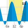 Fields Cut tide chart for Monday, March 11, 2024